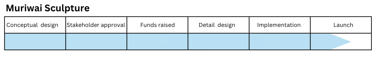 Project progress